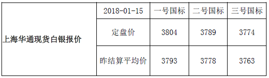 上海华通现货白银行情报价（2018-01-15）