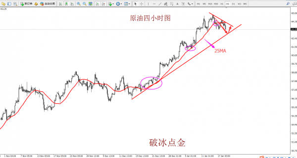 破冰点金：黄金弱势整理延续走低 原油上涨停滞迎回落