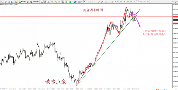 破冰点金：黄金弱势整理延续走低 原油上涨停滞迎回落