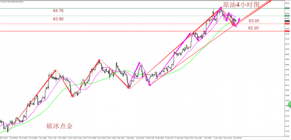 破冰点金：黄金强势回调迎下挫 原油调整走空将延续