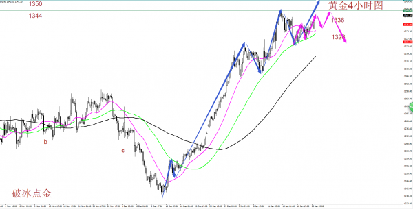 破冰点金：黄金多头再度强势来袭 原油调整行情关口