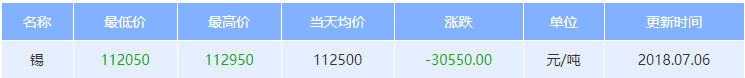 今日锡价格_最新锡行情报价(2018年07月06日)