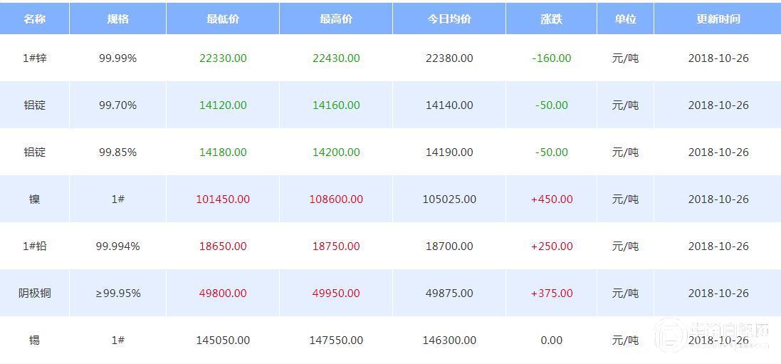 戴俊生:300系不锈钢库存清晰增补,镍价跌破10万点