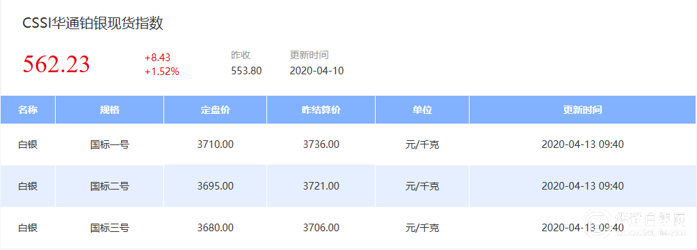 最大规模减产协议达成 美原油高开 白银冲高回落 上海找银网络科技有限公司ebaiyin Com