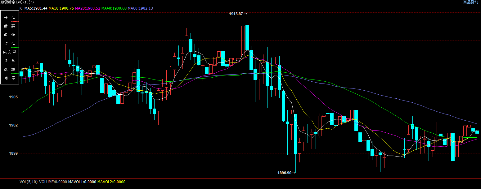 黄金走势图k线图国际图片