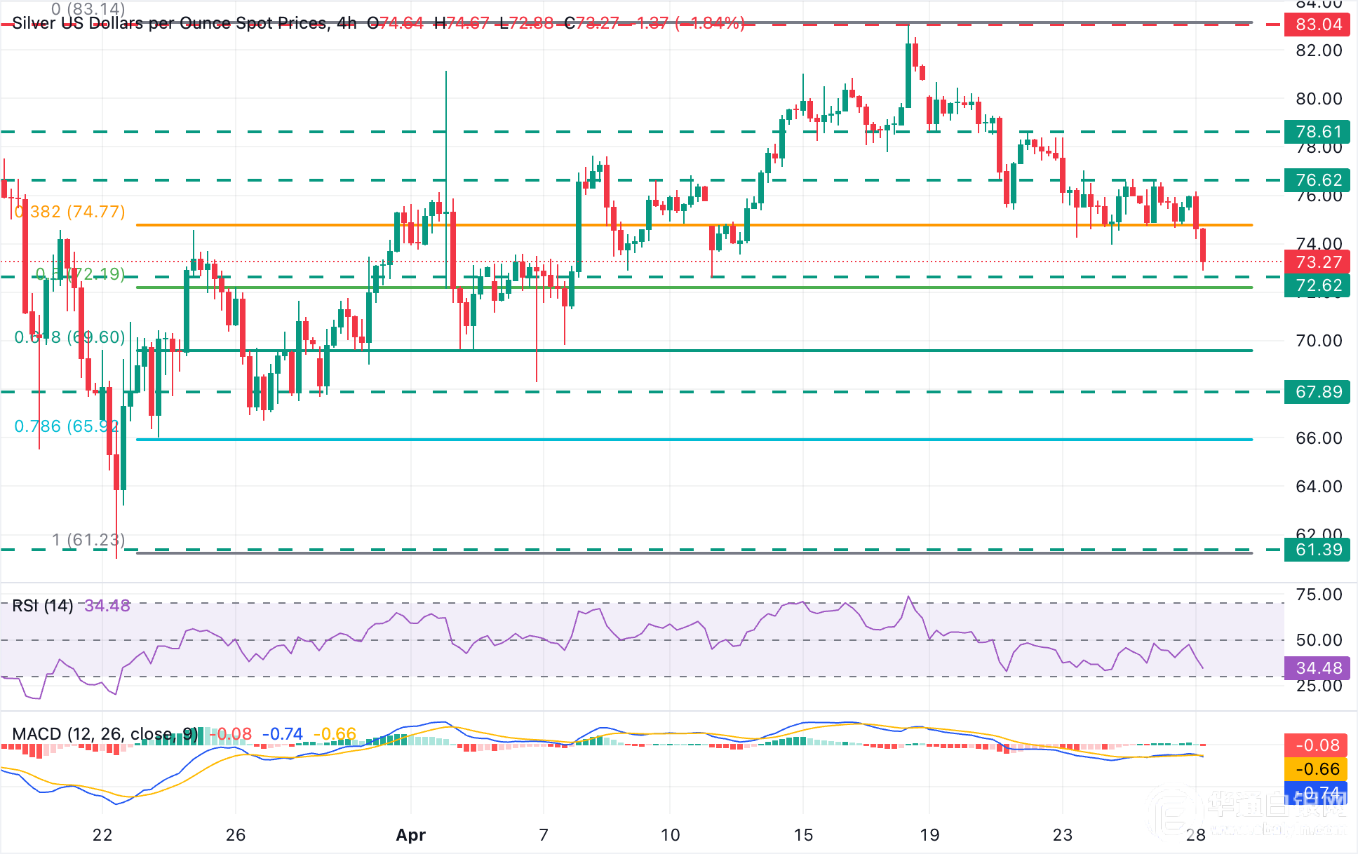 XAG/USD Chart Analysis