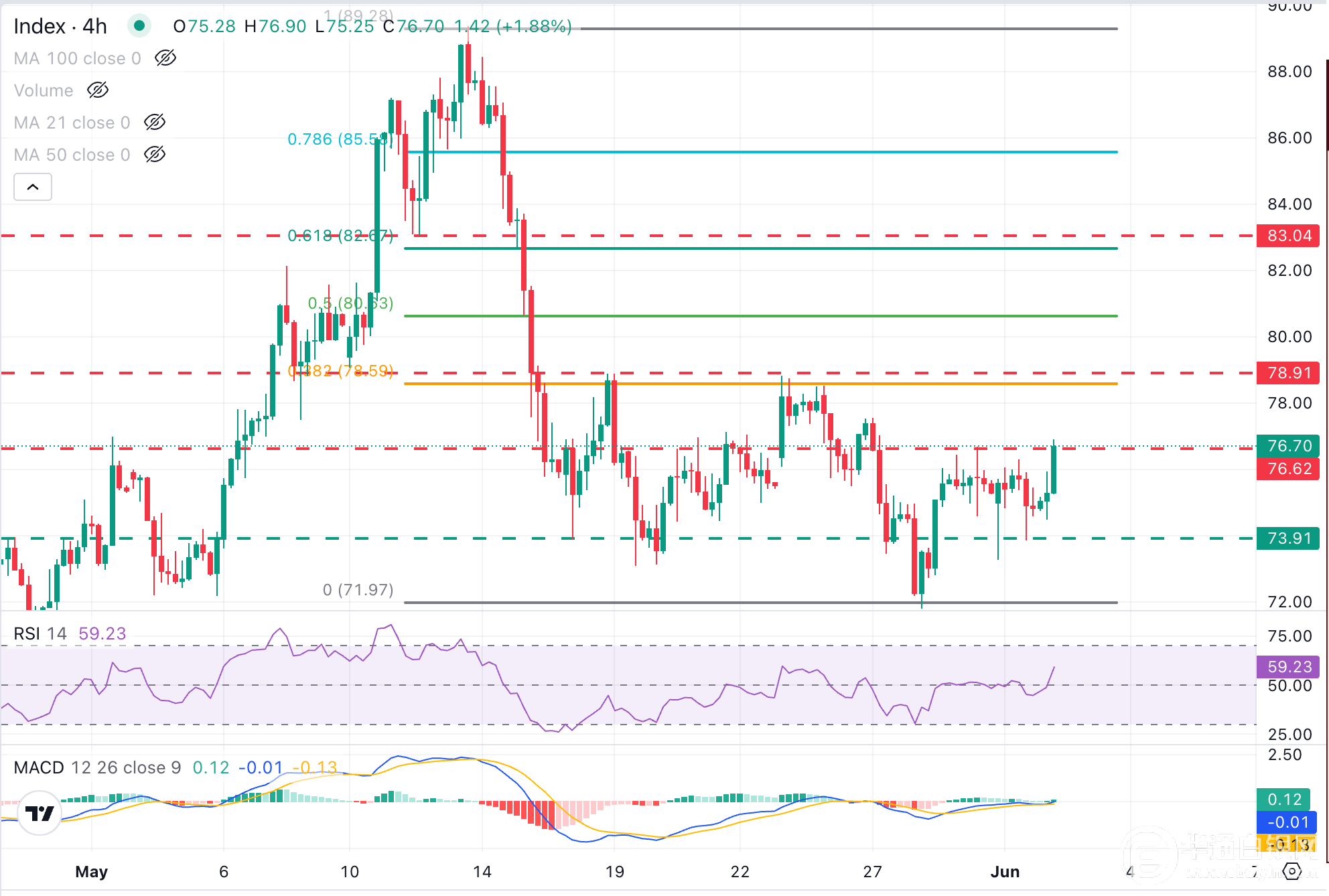 XAG/USD Chart Analysis