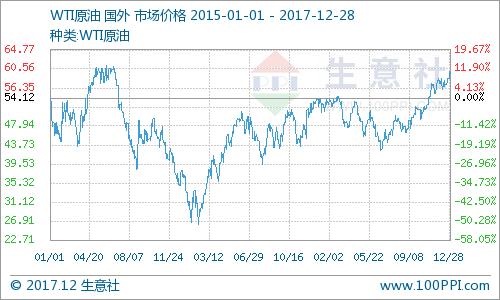  生意社：12月29日国际原油价格上涨 