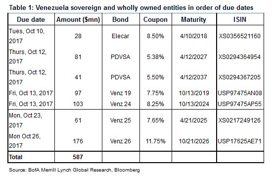 委内瑞拉到期债务，数据表来源彭博