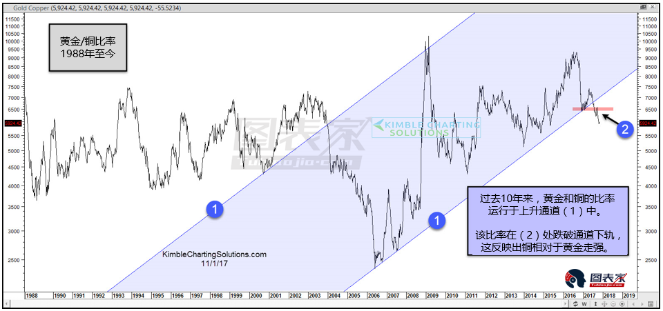 图为1988年至今黄金和铜价的比率。在过去10年内，两者之间的比率运行于上升通道（1）之中。近期，该比率在（2）处跌破10年来的上升趋势线支撑。