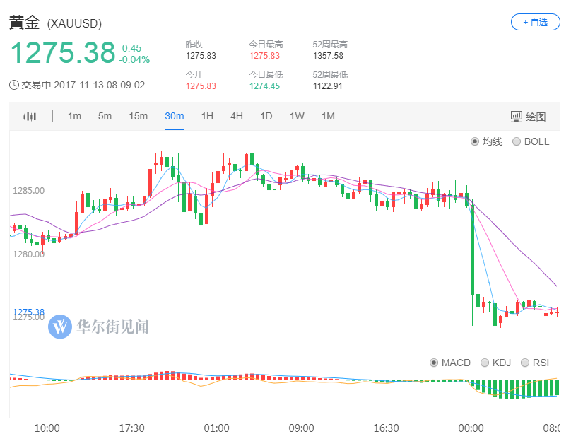 美财长称税改有望下个月敲定 黄金市场再现闪崩！ 