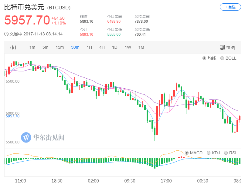 美财长称税改有望下个月敲定 黄金市场再现闪崩！ 