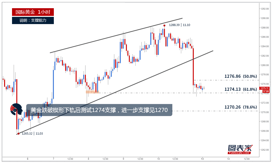 美财长称税改有望下个月敲定 黄金市场再现闪崩！ 