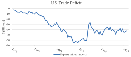 鉴于美国是一个重要的进口国，缩小贸易逆差实际上是看跌美元，看涨黄金。