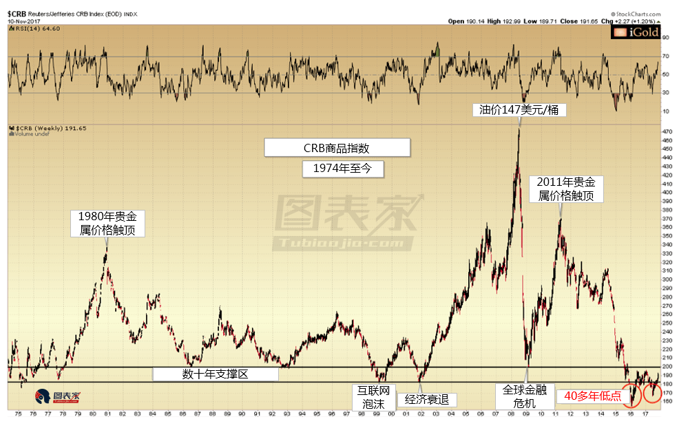 从CRB商品指数最近两年走势来看，该指数在今年8月末突破了短期下降趋势线，过去两周上涨逾7%，目前正在重新测试190-196的2016-2017年高点。