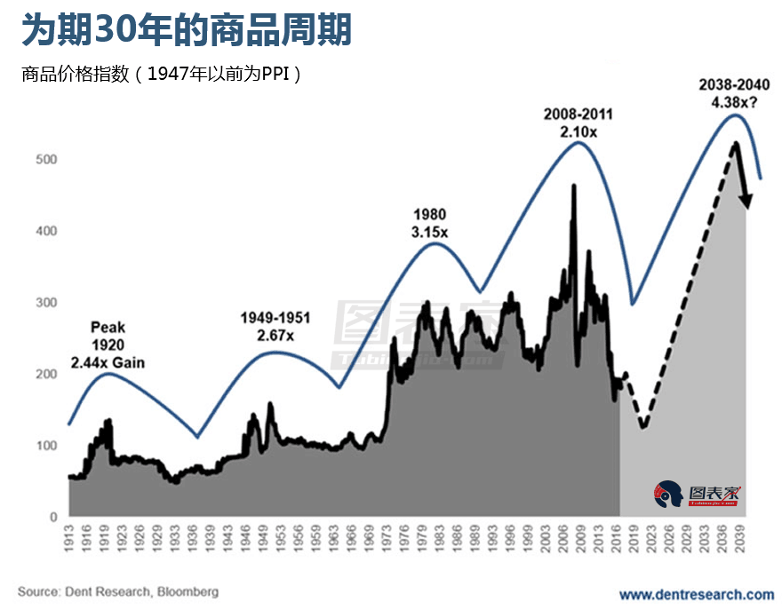 其中，商品价格指数的顶部较底部的周期性更强。顶点出现于1920、1949-1951、1980和2008-2011年，间隔时间在30年左右，误差为1年。