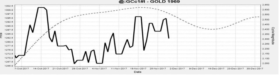 Sarubbi表示，从黄金的月度周期来看，金价触顶后在月中触底，此后一直回升到年底。