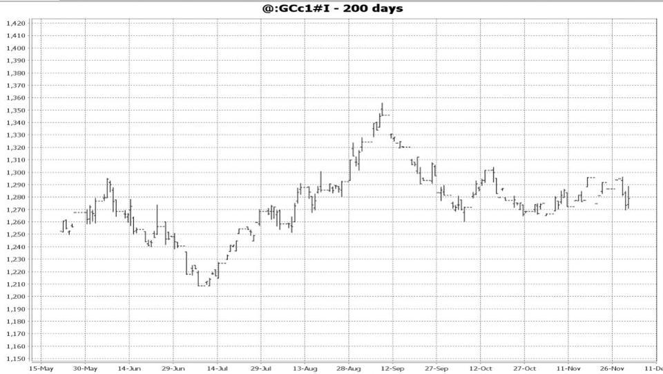 也就是说，目前黄金市场还会继续走低，一直到月中触及底部。