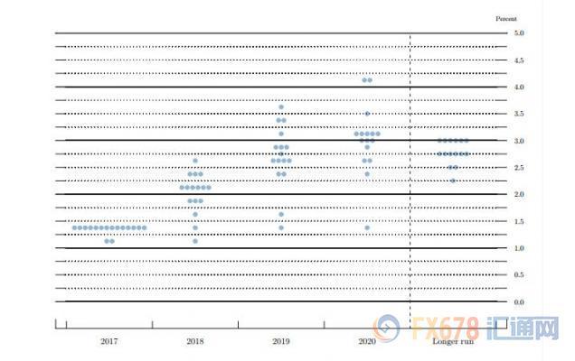 而在GDP和失业率方面，也决定维持较长期预期不变，2018年GDP经济增长预期中值为2.5%，9月时预期2.1%。