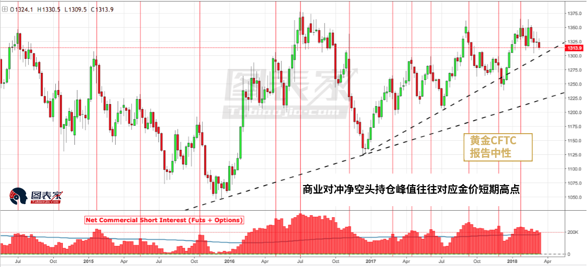 目前黄金CFTC商业对冲净空头持仓为中性，下跌风险较小。