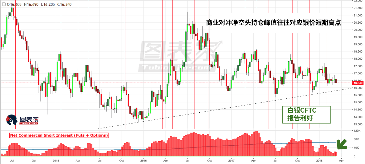 白银CFTC商业对冲净空头持仓非常小，利好白银。