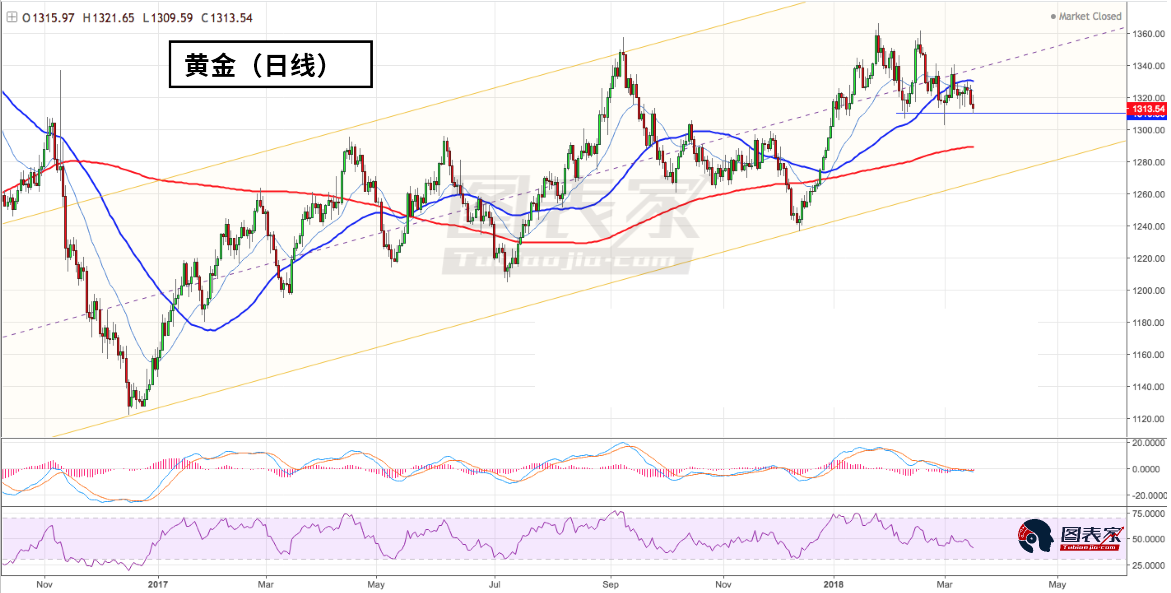 从日线图来看，1310是黄金非常强的支撑位置。此次美联储议息会议将奠定黄金接下来的价格走势。