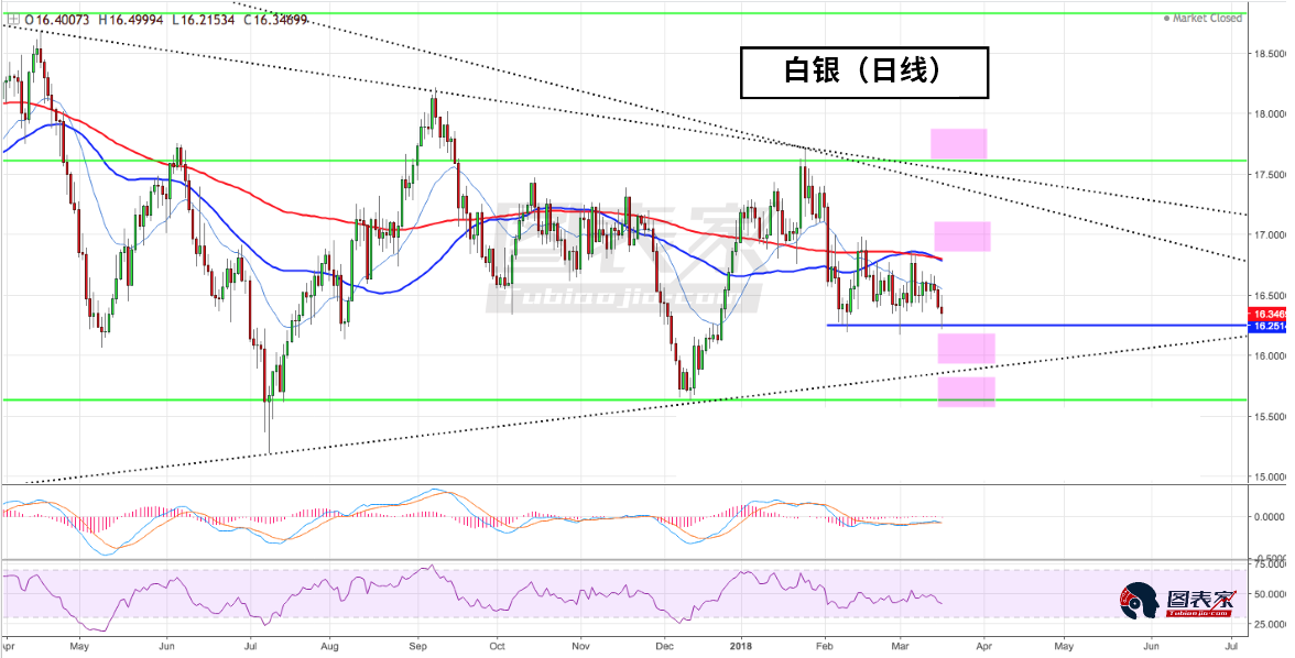 16.25则是白银的强支撑位置，图中粉色区域为白银止损命令较为集中的价格区间。