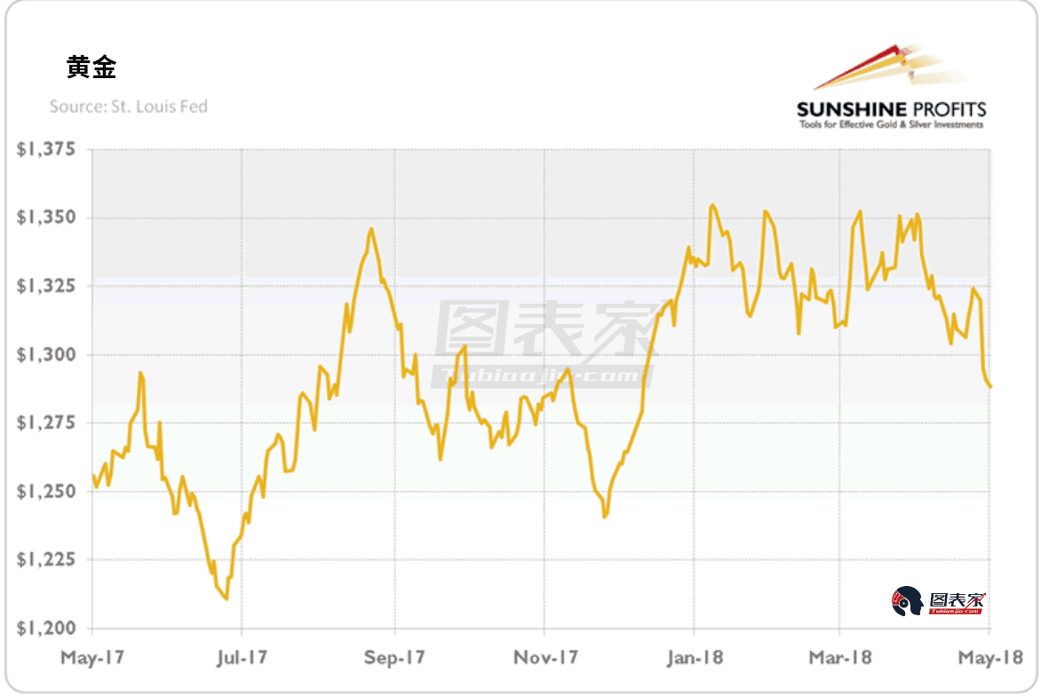 美元的强势反弹迫使黄金价格下跌，另一方面，中美贸易战的缓解也让市场避险情绪降温，对黄金不利。