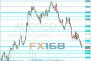 分析师：澳元/美元本周走势前瞻
