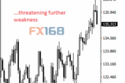 FXTechstrategy：欧元/日元或进一步走弱 直指134.79